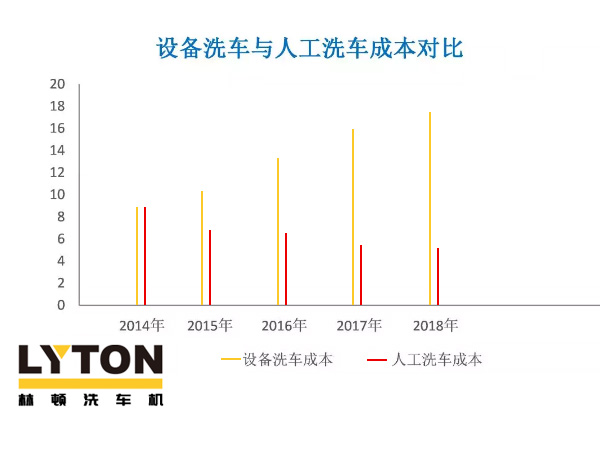 近年洗車（全自動洗車機及人工洗車）成本走勢分析！人工費用激增，電腦洗車機優(yōu)勢逐年遞增